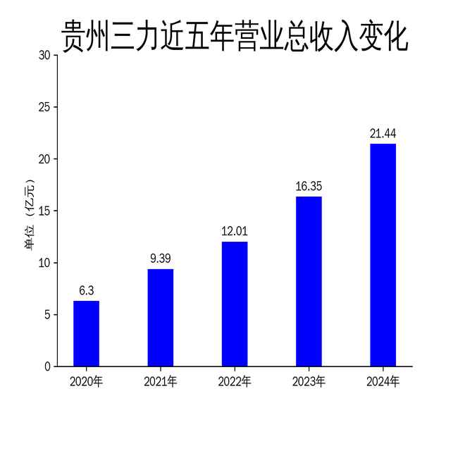 贵州三力2024年财报：营收增长31.16%，净利润下滑6.38%