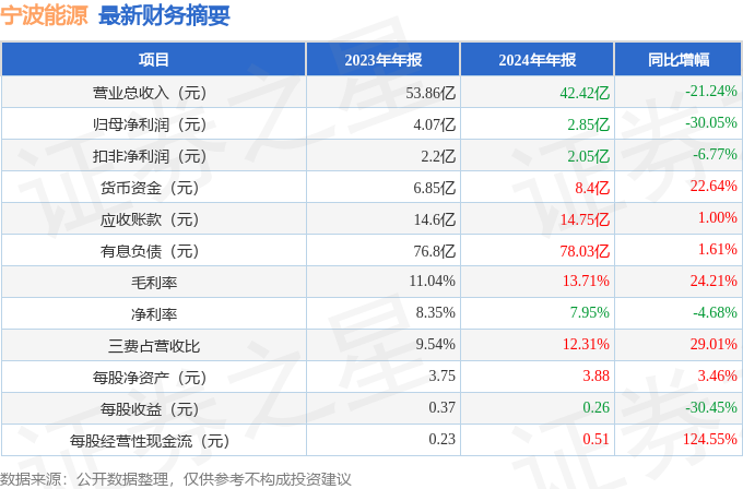 宁波能源（600982）2024年年报简析：净利润减30.05%，短期债务压力上升