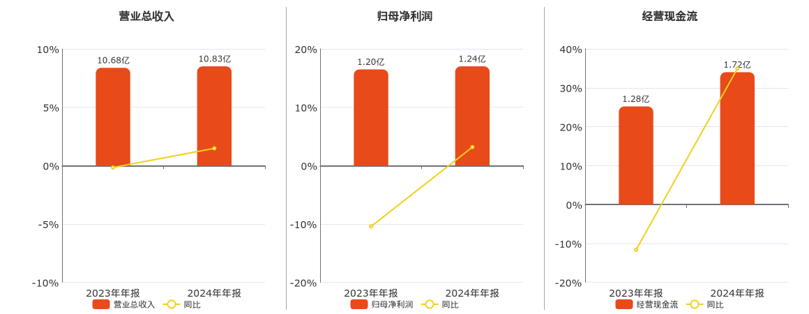 万通智控(300643.SZ)：2024年年报净利润为1.24亿元
