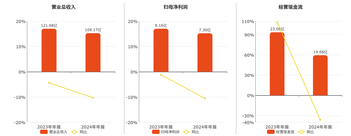 苏垦农发(601952.SH)：2024年年报净利润为7.30亿元、同比较去年同期下降10.56%