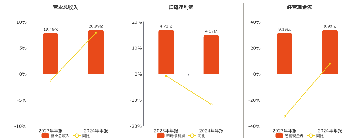 江苏新能(603693.SH)：2024年年报净利润为4.17亿元、同比较去年同期下降11.75%