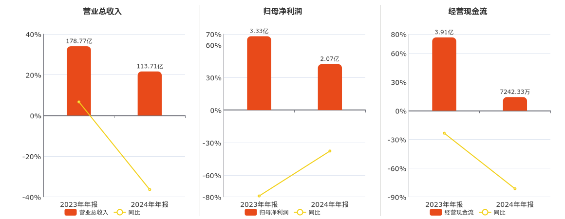 盛和资源(600392.SH)：2024年年报净利润为2.07亿元、同比较去年同期下降37.73%