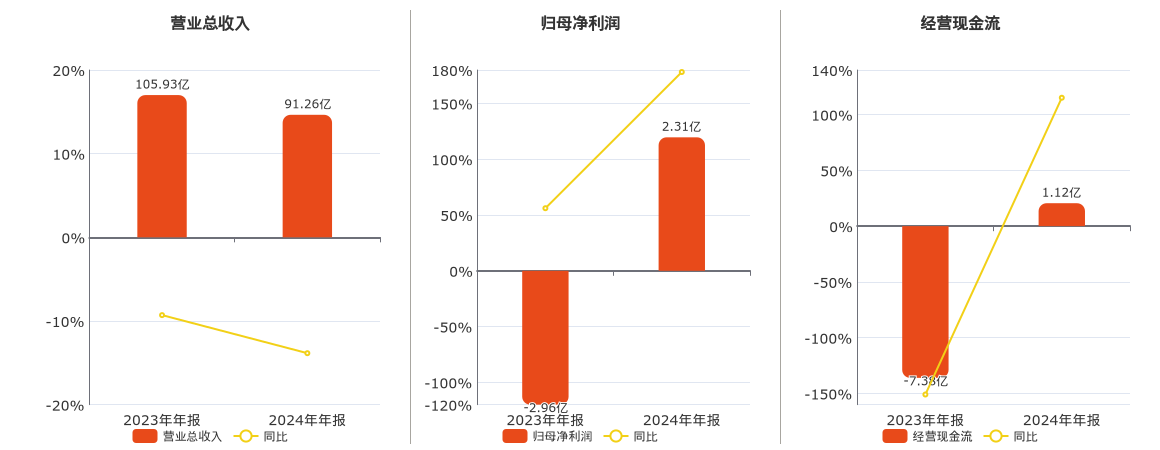 顺鑫农业(000860.SZ)：2024年年报净利润为2.31亿元，同比扭亏为盈