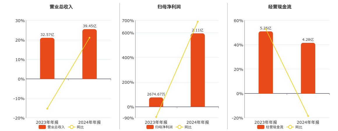 春秋电子(603890.SH)：2024年年报净利润为2.11亿元