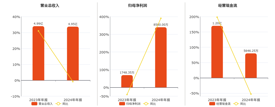 淳中科技(603516.SH)：2024年年报净利润为8580.00万元