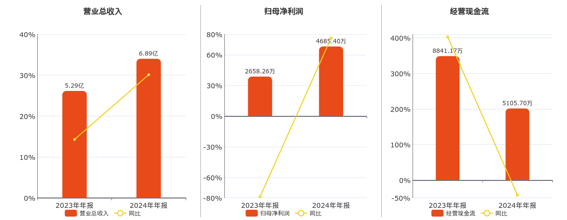 融捷健康(300247.SZ)：2024年年报净利润为4685.40万元