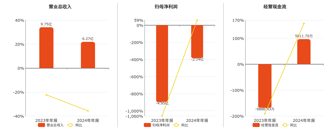 旗天科技(300061.SZ)：2024年年报净利润为-2.14亿元，同比亏损减少