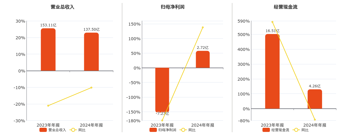 索通发展(603612.SH)：2024年年报净利润为2.72亿元