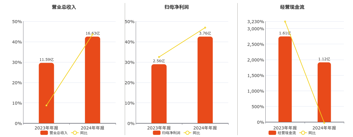 铂科新材(300811.SZ)：2024年年报净利润为3.76亿元