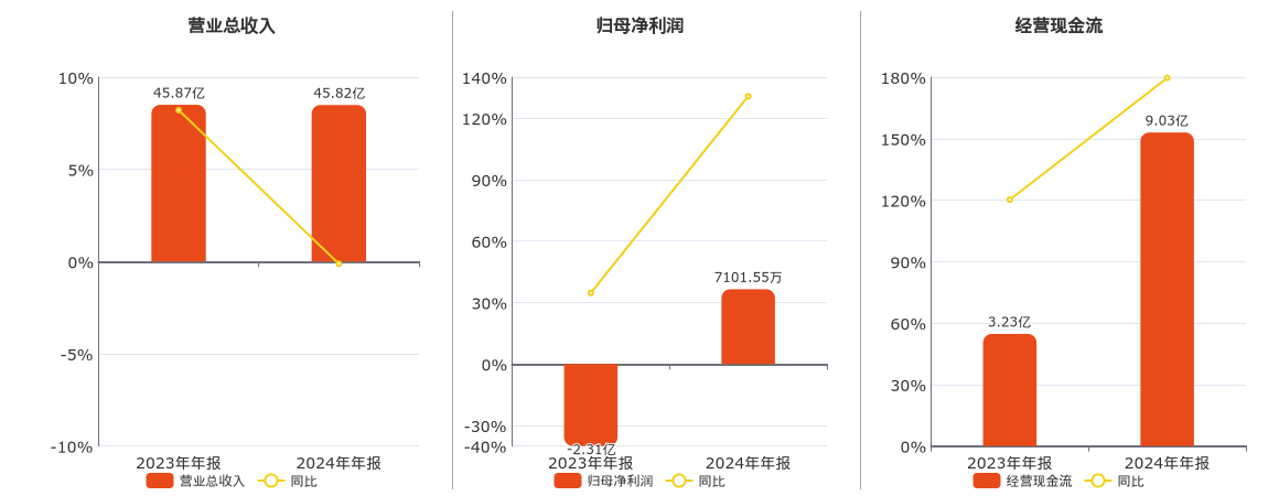 华峰超纤(300180.SZ)：2024年年报净利润为7101.55万元