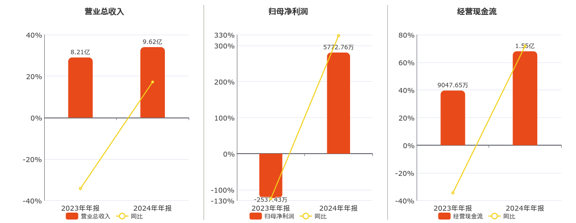 新农股份(002942.SZ)：2024年年报净利润为5772.76万元