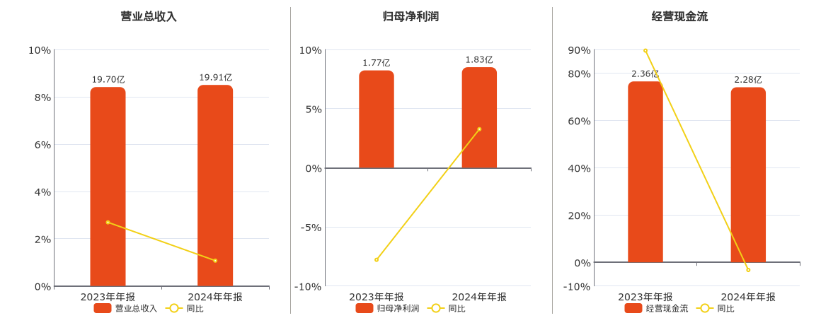 熵基科技(301330.SZ)：2024年年报净利润为1.83亿元