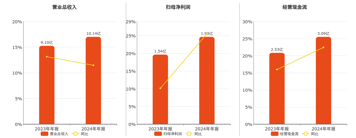迦南智能(300880.SZ)：2024年年报净利润为1.93亿元