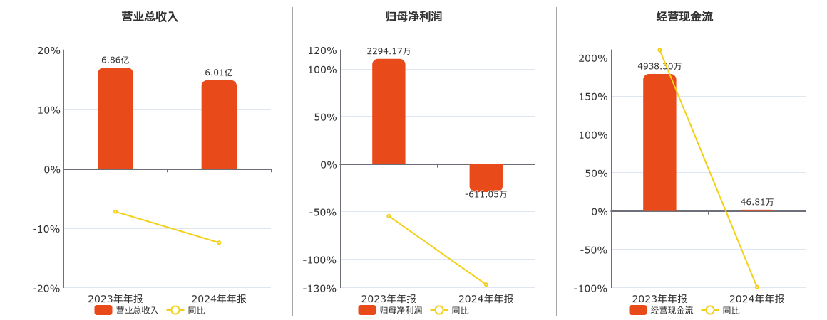 招标股份(301136.SZ)：2024年年报净利润为-611.05万元，同比由盈转亏