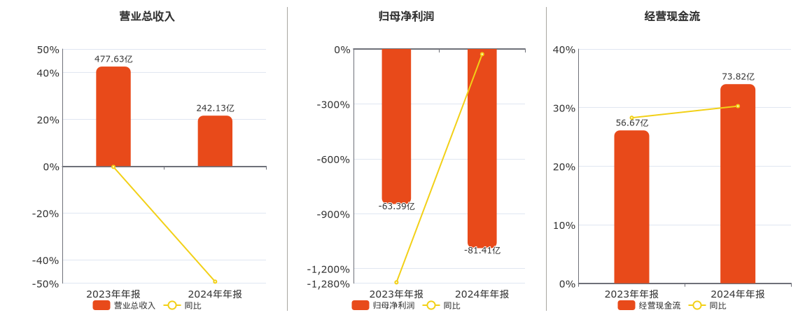 首开股份(600376.SH)：2024年年报净利润为-81.41亿元，同比亏损放大