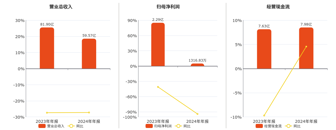 万年青(000789.SZ)：2024年年报净利润为1316.83万元、同比较去年同期下降94.24%