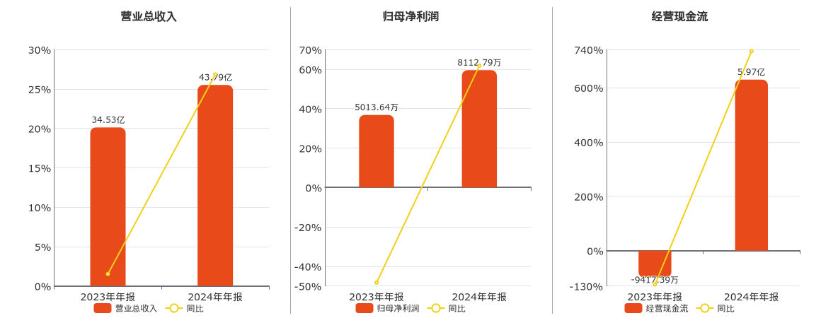 大禹节水(300021.SZ)：2024年年报净利润为8112.79万元