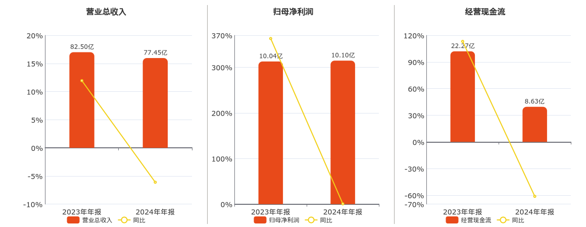 新大陆(000997.SZ)：2024年年报净利润为10.10亿元