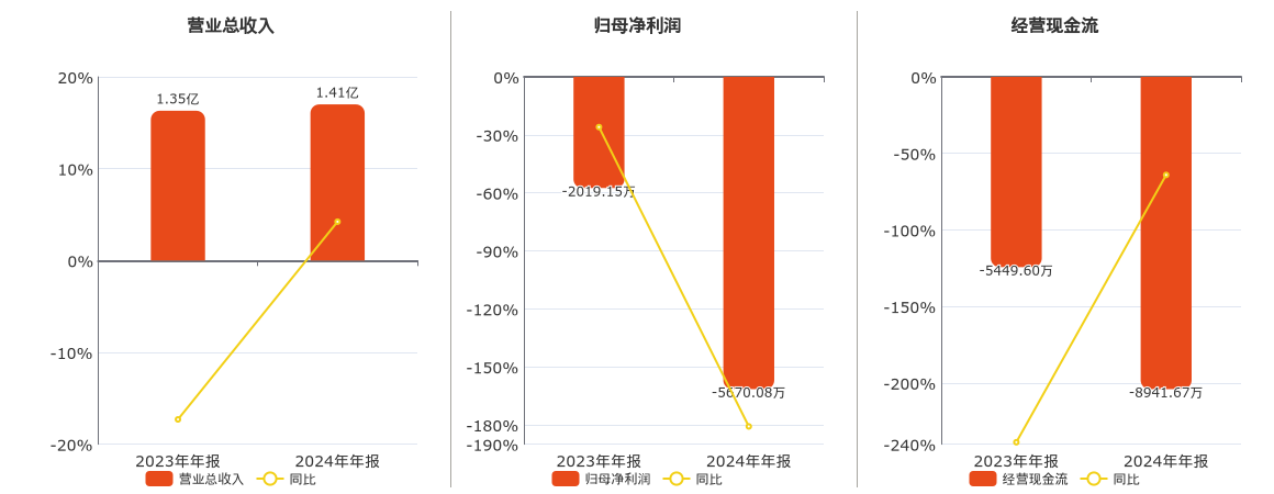 GQY视讯(300076.SZ)：2024年年报净利润为-5670.08万元，同比亏损放大