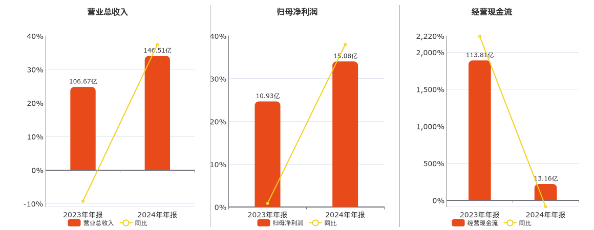 陆家嘴(600663.SH)：2024年年报净利润为15.08亿元、同比较去年同期上涨5.31%