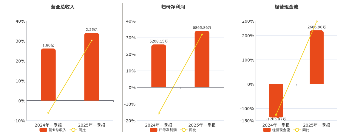 九华旅游(603199.SH)：2025年一季报净利润为6865.86万元、同比较去年同期上涨31.83%