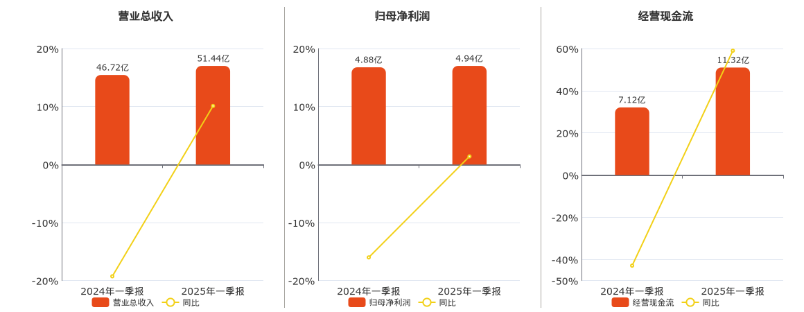 驰宏锌锗(600497.SH)：2025年一季报净利润为4.94亿元、同比较去年同期上涨1.40%