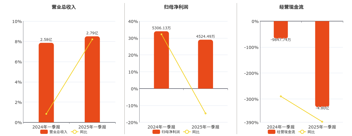 海峡环保(603817.SH)：2025年一季报净利润为4524.49万元、同比较去年同期下降14.73%