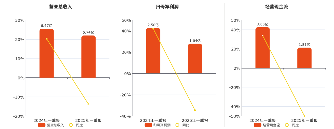 江苏新能(603693.SH)：2025年一季报净利润为1.64亿元、同比较去年同期下降34.65%