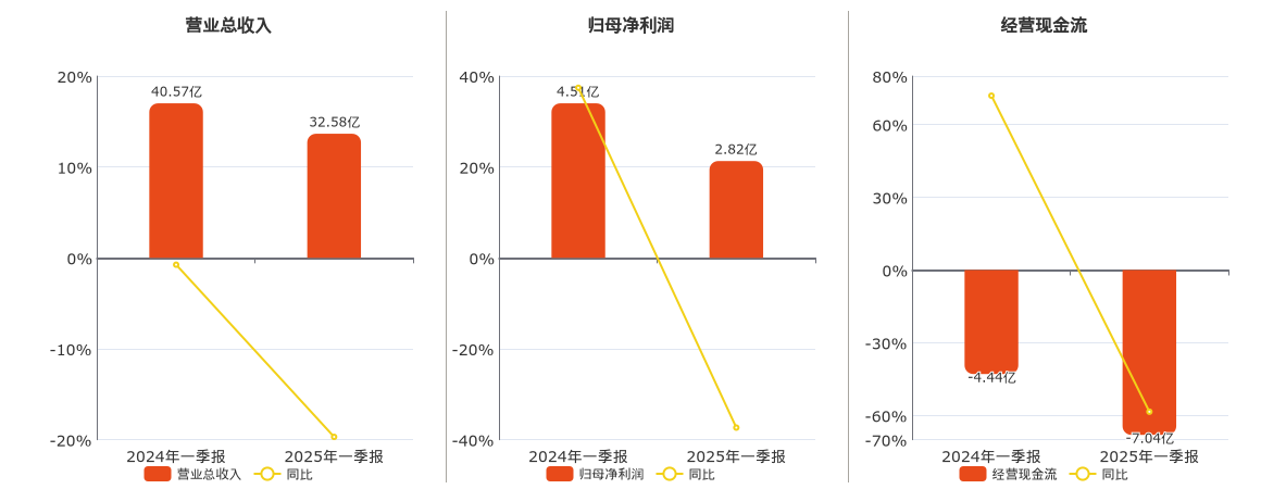 顺鑫农业(000860.SZ)：2025年一季报净利润为2.82亿元、同比较去年同期下降37.34%