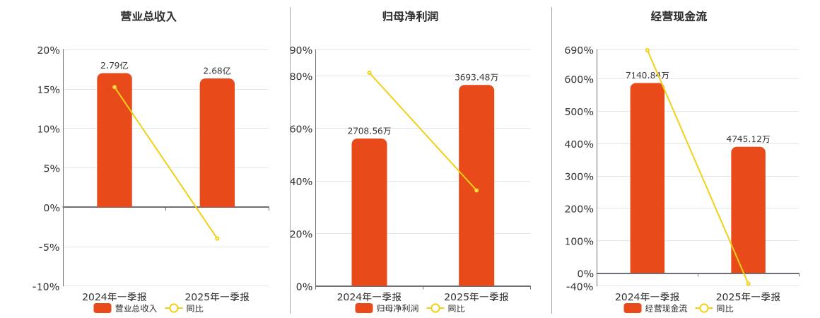 万通智控(300643.SZ)：2025年一季报净利润为3693.48万元