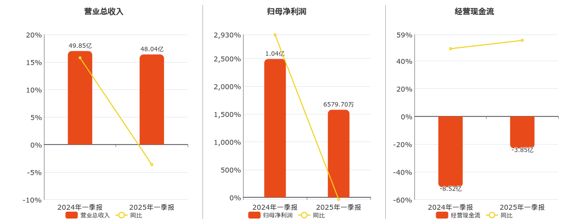 中铝国际(601068.SH)：2025年一季报净利润为6579.70万元、同比较去年同期下降36.71%