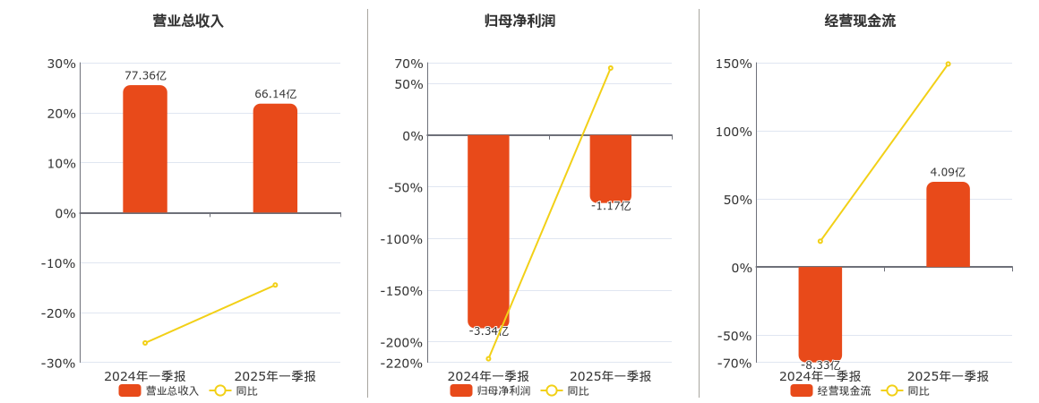 重庆钢铁(601005.SH)：2025年一季报净利润为-1.17亿元，同比亏损缩小
