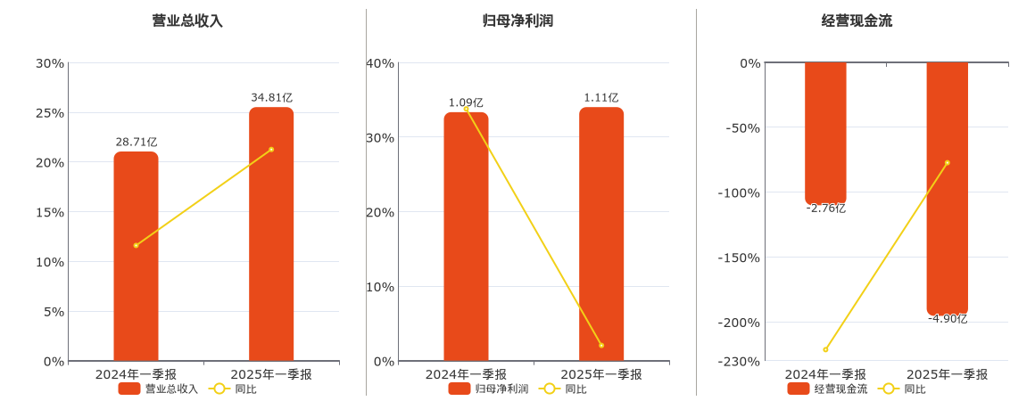 国机重装(601399.SH)：2025年一季报净利润为1.11亿元、同比较去年同期上涨2.03%