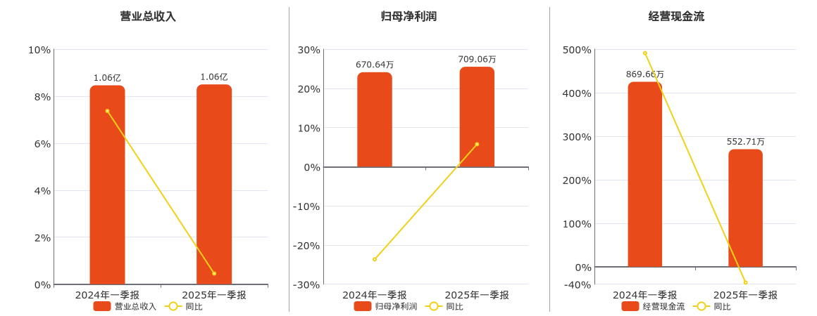 美信科技(301577.SZ)：2025年一季报净利润为709.06万元