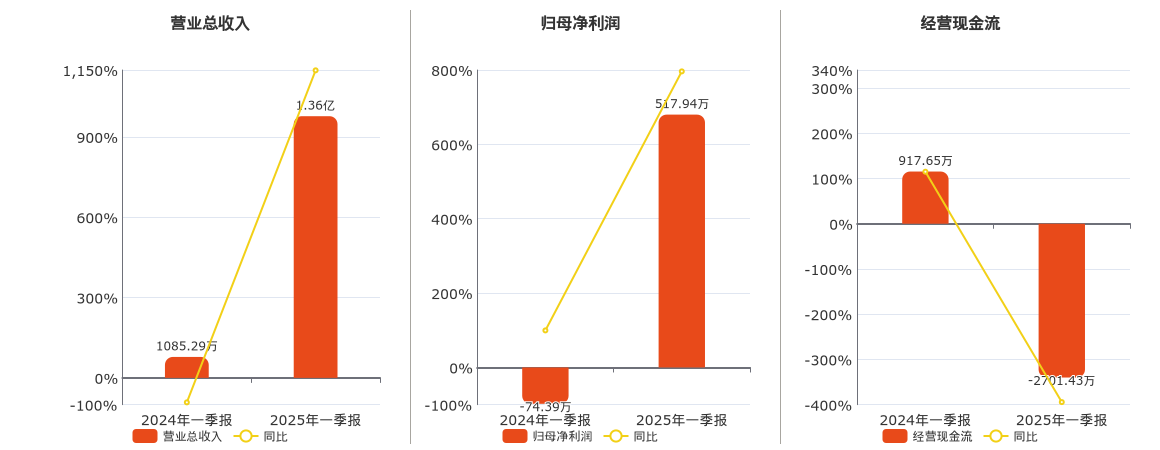 ST明诚(600136.SH)：2025年一季报净利润为517.94万元，同比扭亏为盈