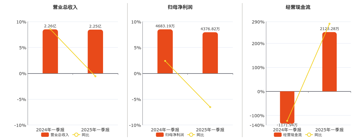 卫光生物(002880.SZ)：2025年一季报净利润为4376.82万元、同比较去年同期下降6.54%