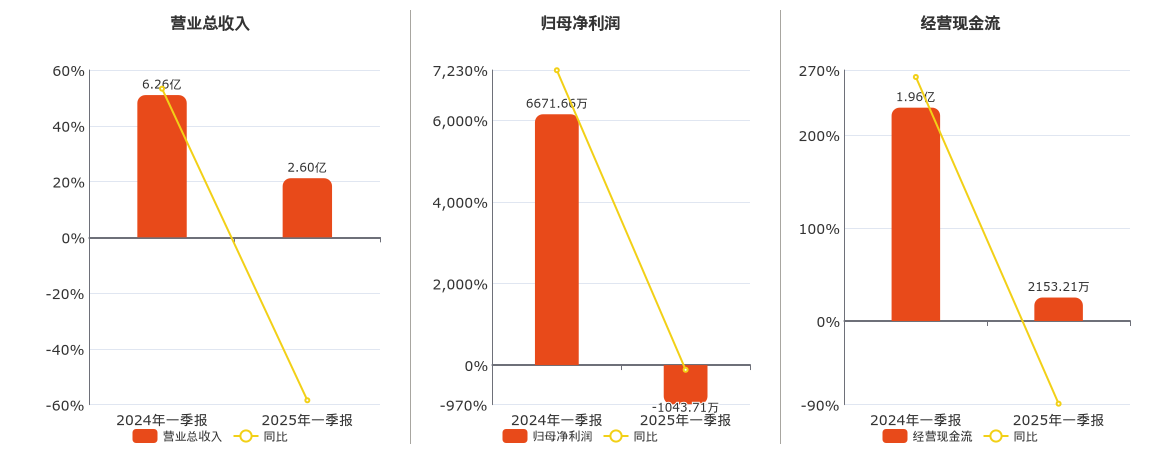 博世科(300422.SZ)：2025年一季报净利润为-1043.71万元，同比由盈转亏
