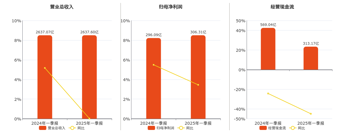 中国移动(600941.SH)：2025年一季报净利润为306.31亿元、同比较去年同期上涨3.45%