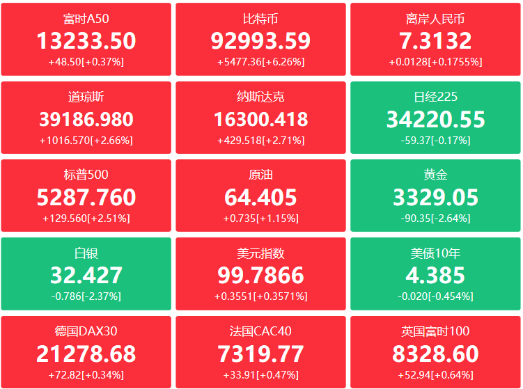 A股头条：“迪王”大消息，高送转重出江湖！电商平台全面取消“仅退款”，华为推出新一代智驾辅助系统；美股全线反弹，道指涨超千点，黄金创盘中新高