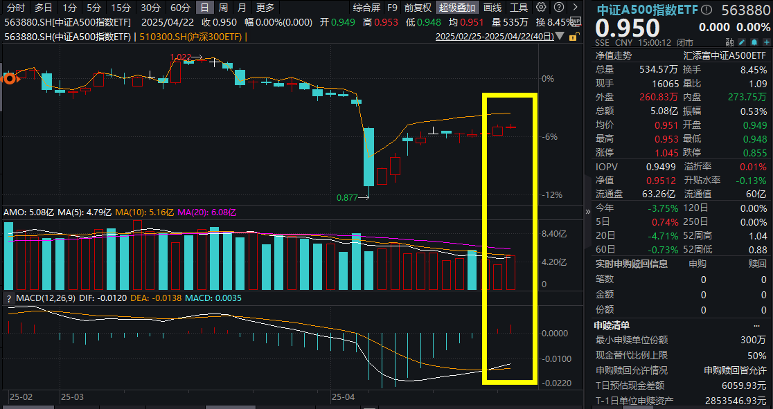 重磅反转，中国资产大涨！比亚迪新增股利分配，中证A500指数ETF(563880)技术面释放积极信号！
