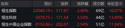港股开盘：恒指涨2.4%，恒生科指涨3.5%，比亚迪电子、比亚迪股份双双涨超6%，特朗普对华态度缓和，预计税率将大幅降低