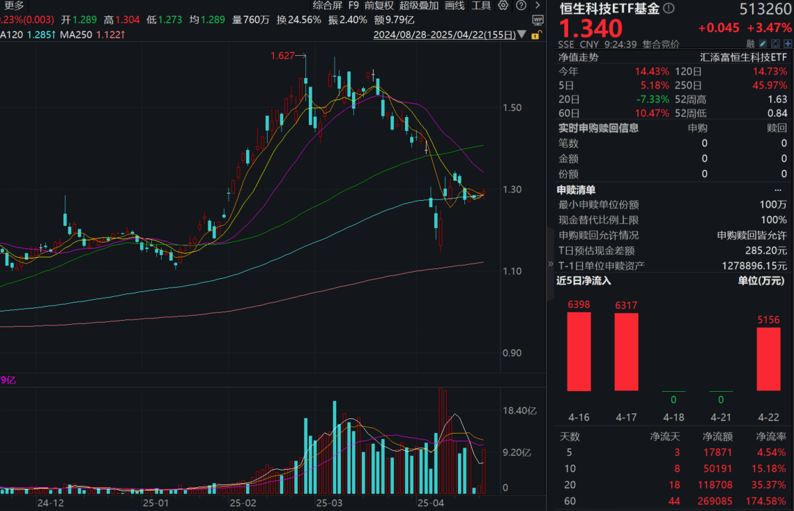 大反转，港股暴涨！恒生科技ETF基金(513260)开盘涨超3%，最新规模突破40亿元！南向资金年内揽筹超6000亿，重仓押注科技股