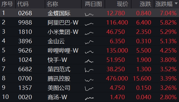 贸易谈判预期渐显，腾讯首次登上基金第一重仓股！港股互联网全线爆发，513770涨近4%