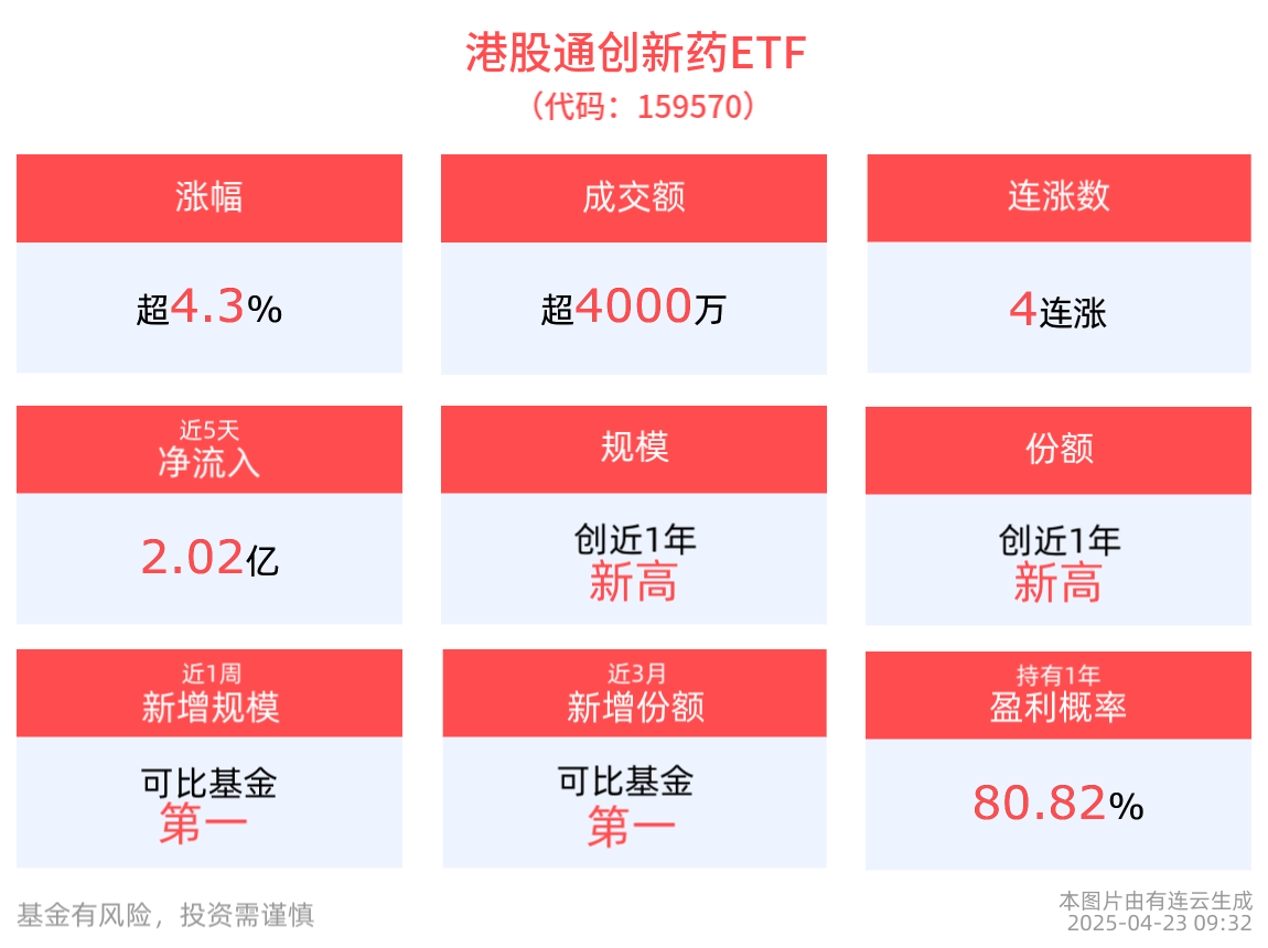 涨势延续，港药高开！康方生物涨超12%，T+0交易的港股通创新药ETF(159570)涨超4%，最新规模、份额均创新高！
