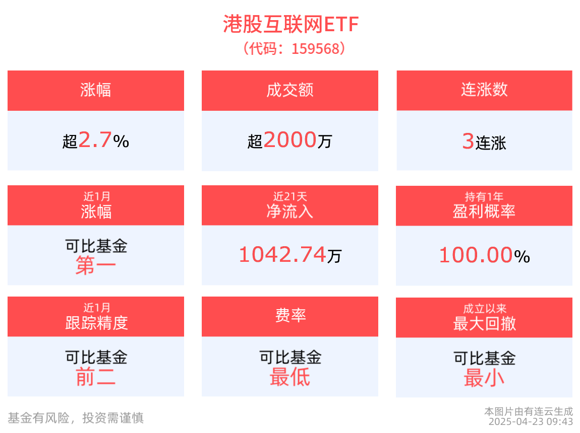 港股市场科技含量逐步提升，港股互联网ETF(159568)上涨2.73%，美图公司涨超5%