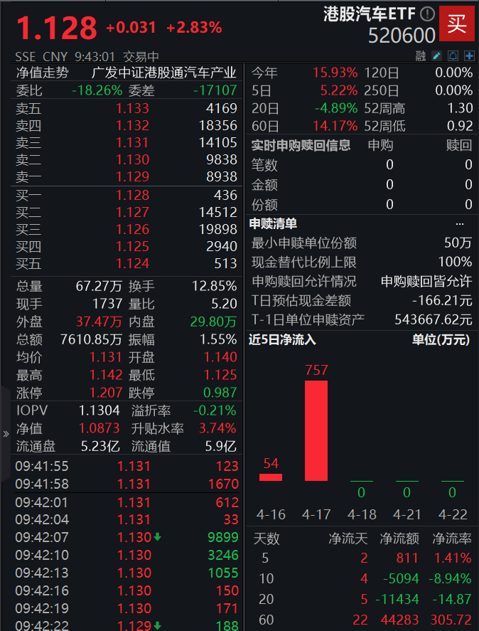上海车展自主品牌实力强劲！港股汽车ETF(520600)强势涨超3%，冲击3连涨