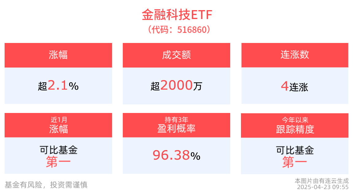 数据要素产业加速发展，金融科技ETF(516860)涨超2%，新晨科技涨停