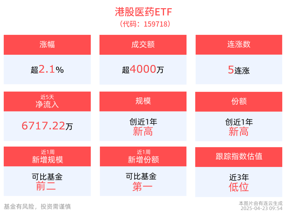 港股医药ETF(159718)涨超2%冲击5连涨，医疗创新ETF(516820)盘中震荡，机构：医药板块同时具备抗风险能力和成长进攻能力
