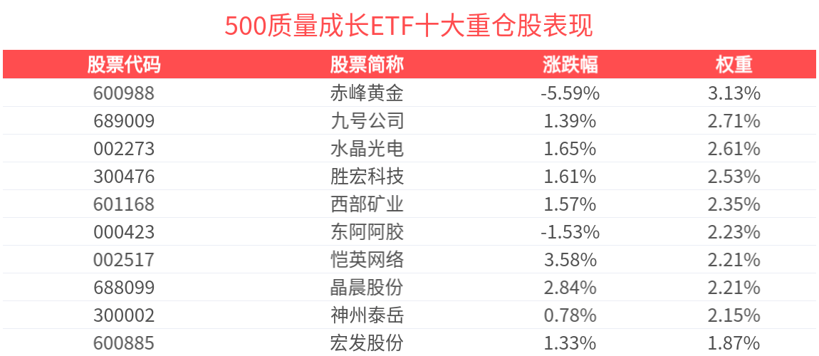 A股逐步迎来积极信号，500质量成长ETF(560500)上涨0.43%