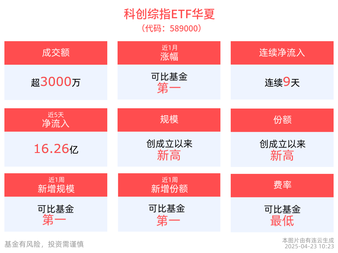 中央多部门联合研讨，聚焦发展新质生产力，科创综指ETF华夏(589000)规模再创新高